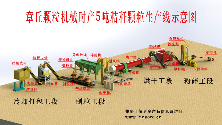 秸稈顆粒機(jī)機(jī)組三維生產(chǎn)線(xiàn)